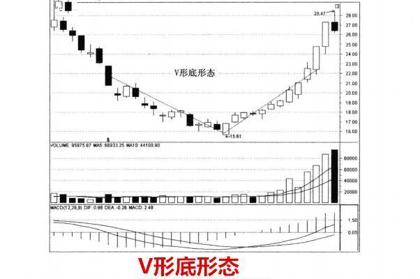 擅长股票,黄金,白银,趋势操作和技术分析 在使用v形低反转形态时要