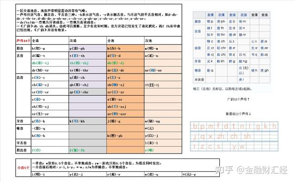 赣方言声母与介母表