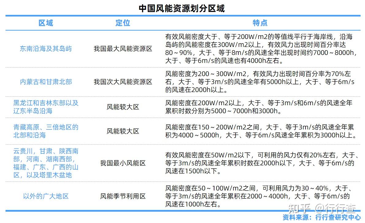 2021年中国风电行业研究报告