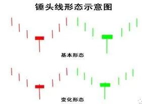 的k线实体较小,没有上影线或上影线很短,有长长的下影线,形态类似锤子