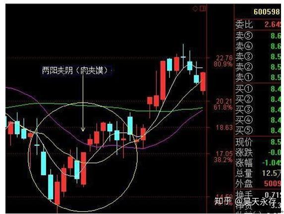 冲天炮"捕捉底部启动大牛股 形态特征:在经过长期下跌的走势之后,k线