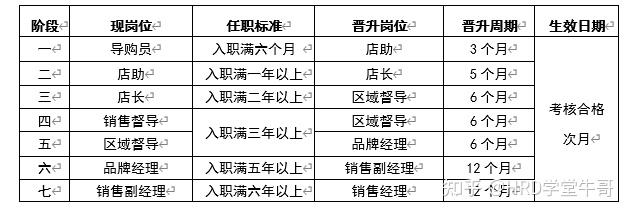 销售部员工晋升降级考核方案