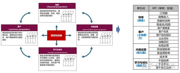 华为公司的组织绩效框架使用的卡普兰和诺顿教授创造的平衡计分卡.