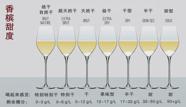 图源:wine folly  一般来说酒标上都会标注香槟的甜度.