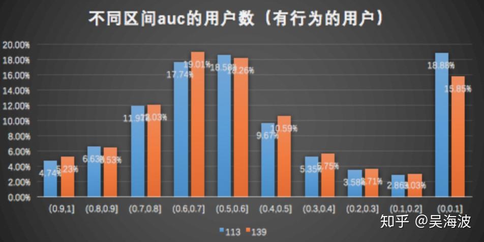 auc和线上点击率指标不一致问题分析