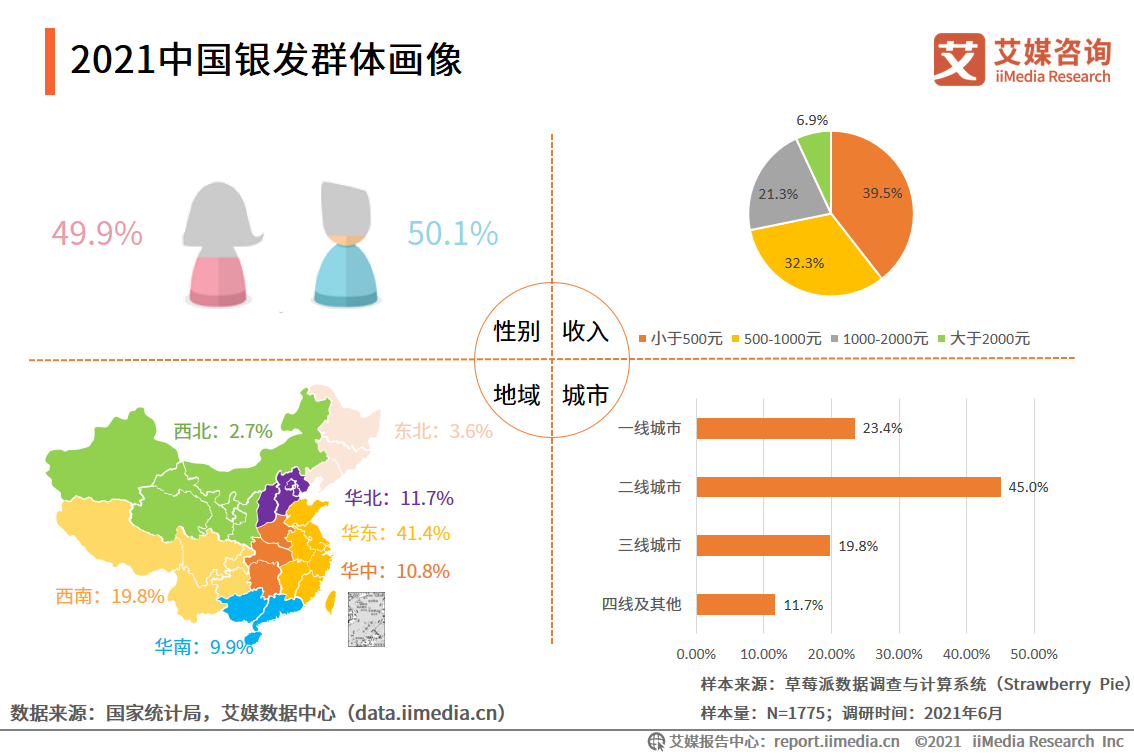 2021年中国银发族群消费模式,群体画像即消费行为分析