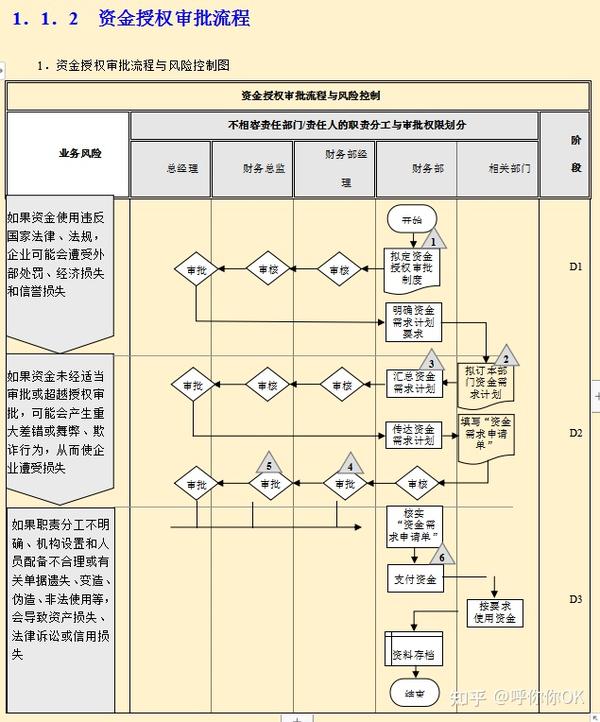 年薪75万挖来的财务总监一上任就实施企业内控管理流程厉害了