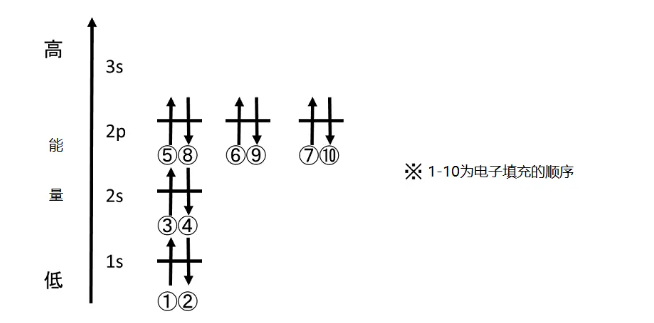 电子填充顺序电子排布依据:能级交错 能量最低原理 泡利不相容原理 洪