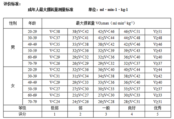 garmin 佳明跑步手表测量的最大摄氧量数据靠谱吗?