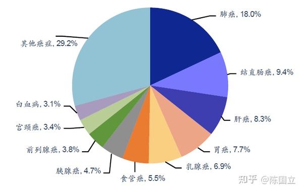 肿瘤发病率逐年升高,成为最大健康杀手,检测需要跟上