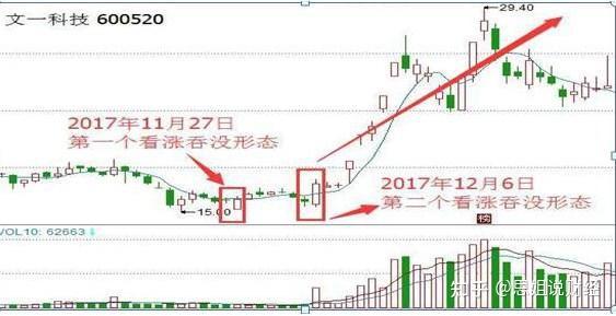 中国股市判断股票涨跌看涨吞没看跌吞没变盘心中有数