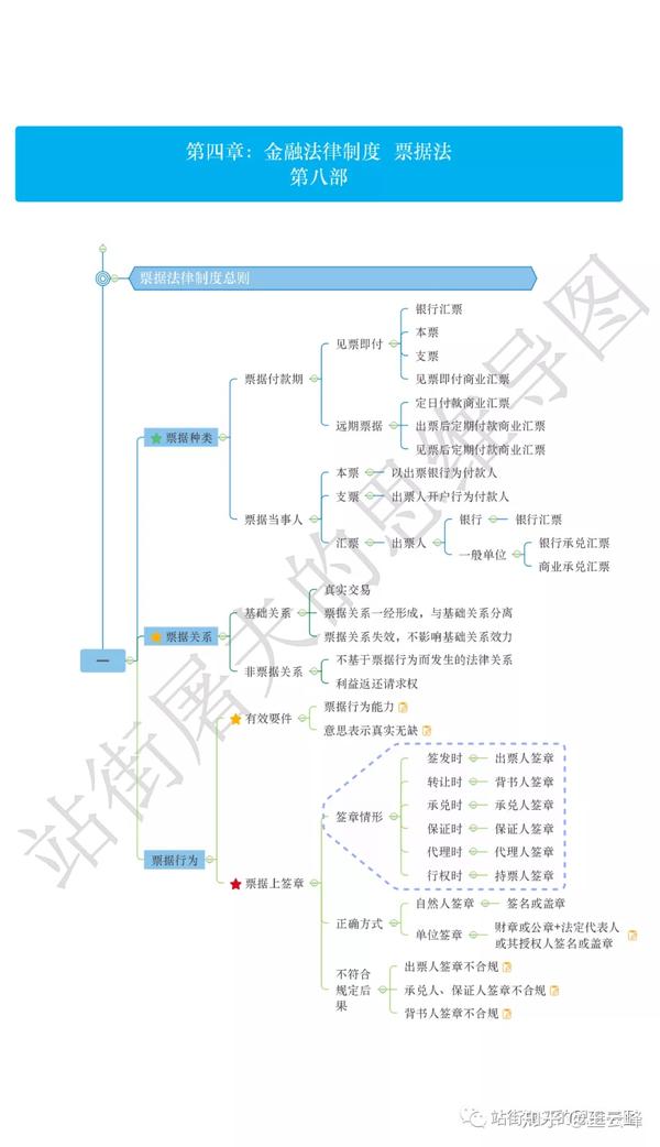 第四章金融法律制度票据法思维导图