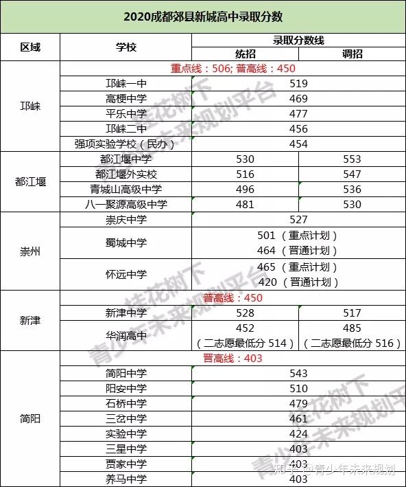 择校必看成都上百所高中2020年中考录取分数线大盘点你的目标是哪所