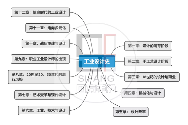 工业设计史复习逻辑框架带你迅速掌握考试重点