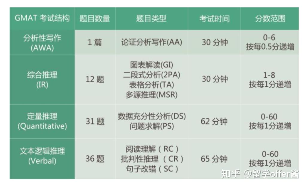 gmat我需要多高的gmat