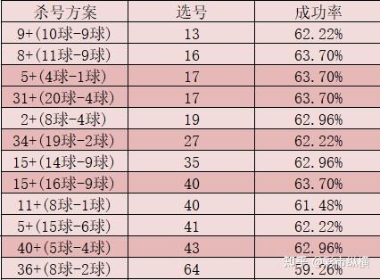 杀号方案福彩快乐8【2021071期】预测分析值得注意的是本期开出9个