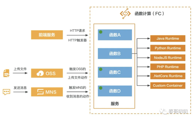 pai平台跟函数计算FC有什么区别 ？平台pai也可以搭建sd？  第1张