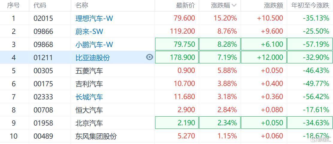 港股异动比亚迪股份涨7再次上调新能源车指导价获木头姐买入331357股