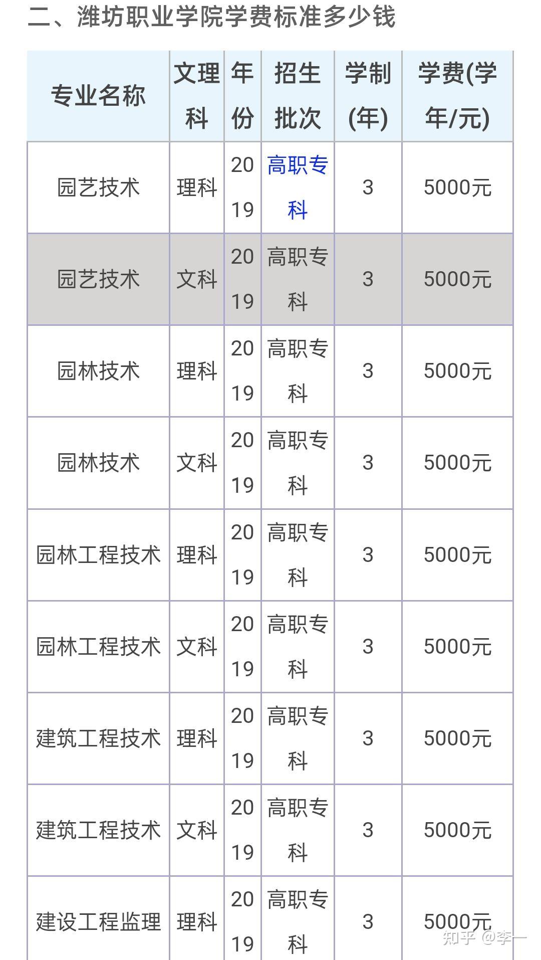 潍坊职业学院的学费是多少?每个月生活费多少钱够花?