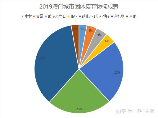 小树看世界澳门垃圾回收现状及国内外政策