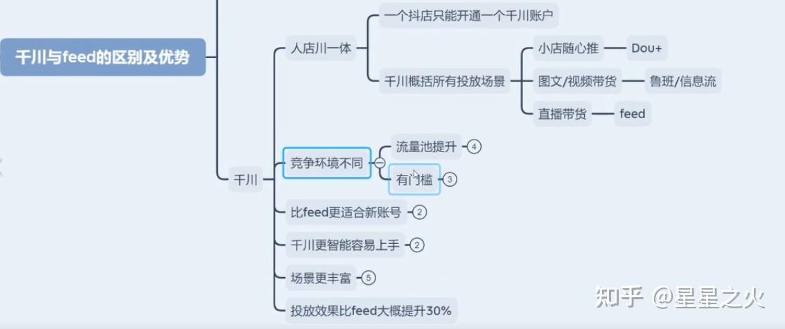 (4)千川更智能容易上手(5)场景更丰富(6)投放效果比feed大概提升30%二