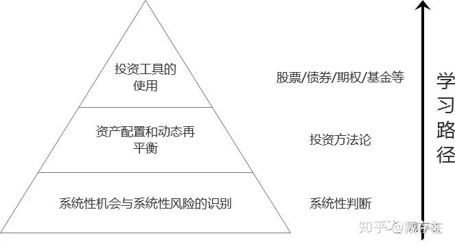 价值投资四资产配置和动态再平衡