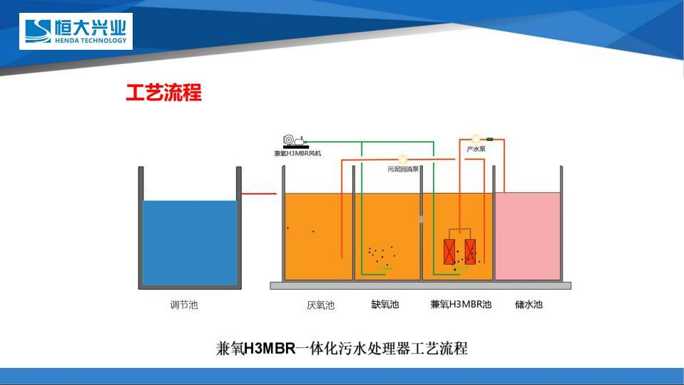 一体化mbr污水处理设备工艺中各池子作用详解