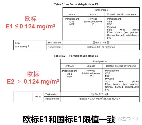 国标e0欧盟e0美国carb日本f4到底谁骗了我