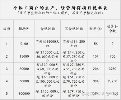 个体户的个人所得税征收有查账征收和定额核定征收两种方式,个体工商