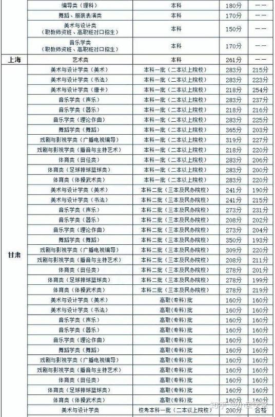 艺考生文化课分数线是多少,考多少分才能上大学