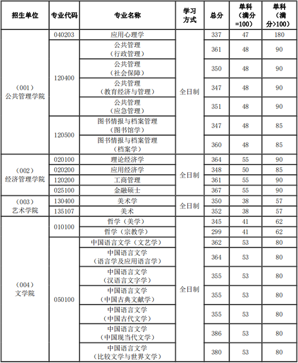 西北大学2021年复试分数线,另:文末附有西北大学21年各学院复试方案