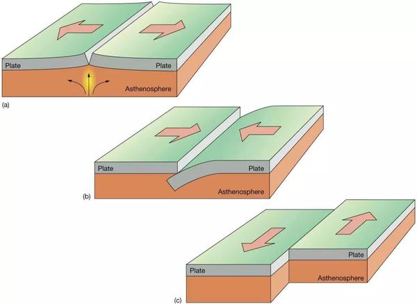 又称为转换断层(transform faults),即两个板块边界互相水平错动,两侧