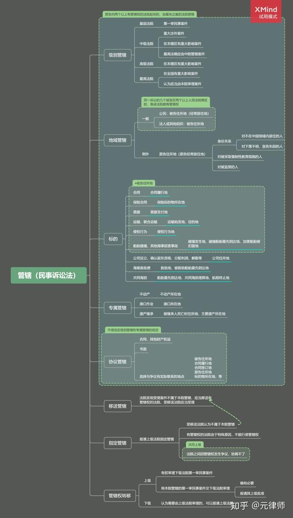 管辖思维导图民事诉讼法