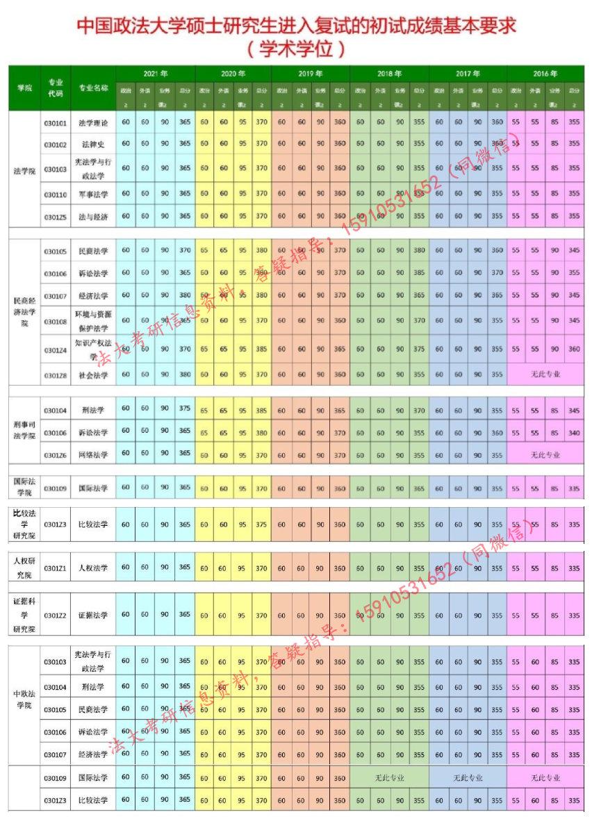 学术学位22级23级中国政法大学法学考研近六年复试分数线