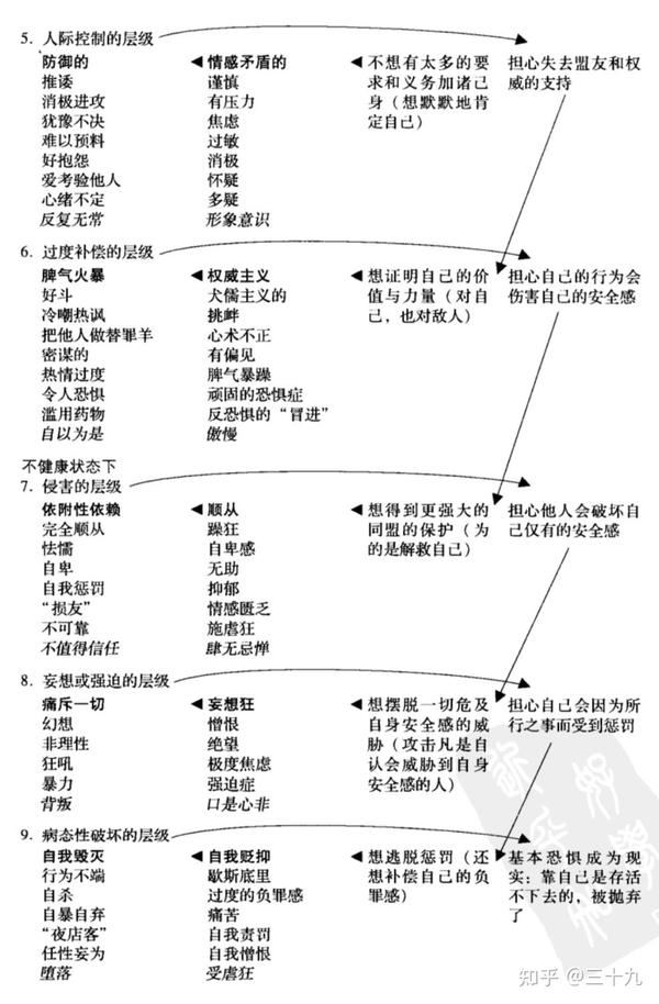 九型人格图表汇总