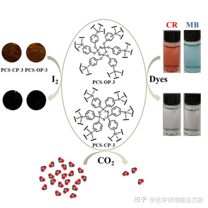 磷腈功能化倍半硅氧烷基杂化多孔聚合物用于吸附i2,co2和染料 知乎