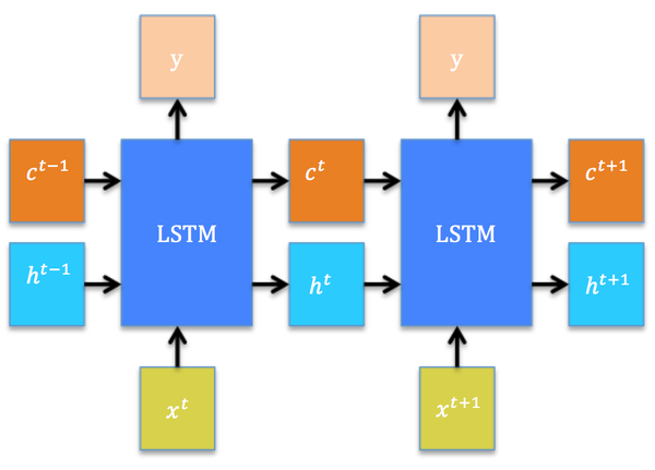 lstm学习笔记(附mxnet源码及使用代码)