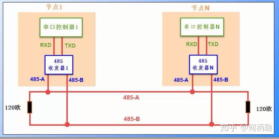 协议层不变,只是改进了物理层,因此保留了串口通讯协议应用简单的特点