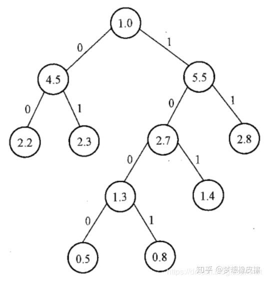 自考数据结构第四章判定树和哈夫曼树期末不挂科指南第8篇