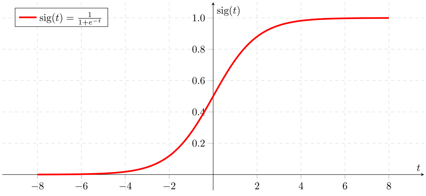 sigmoid函数推导