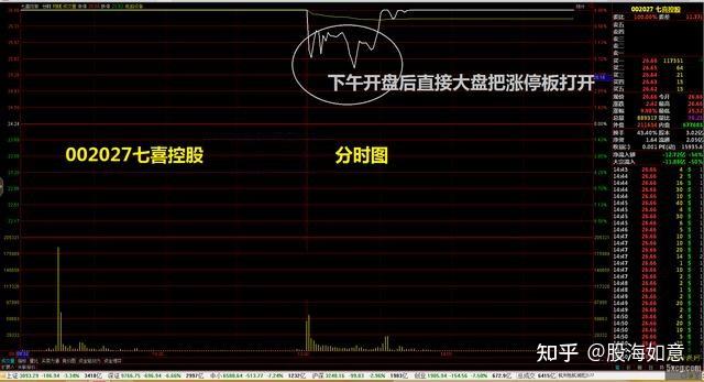 一,比较强势的拉升涨停板和涨停板洗盘1,确定在底部,有过主力吸筹.2.