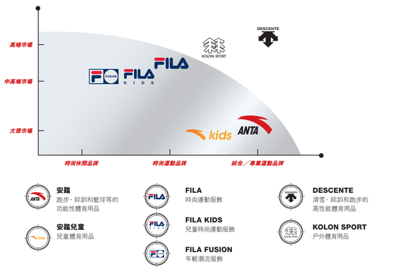 安踏体育发布2020年报:三条增长曲线多品牌战略,fila首次成为集团收入