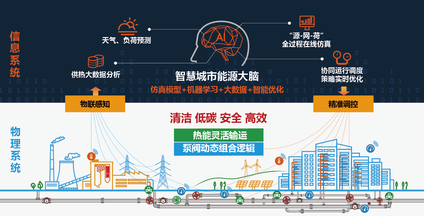 英集直播上新了viheating03brain全新一代智能供热调控技术