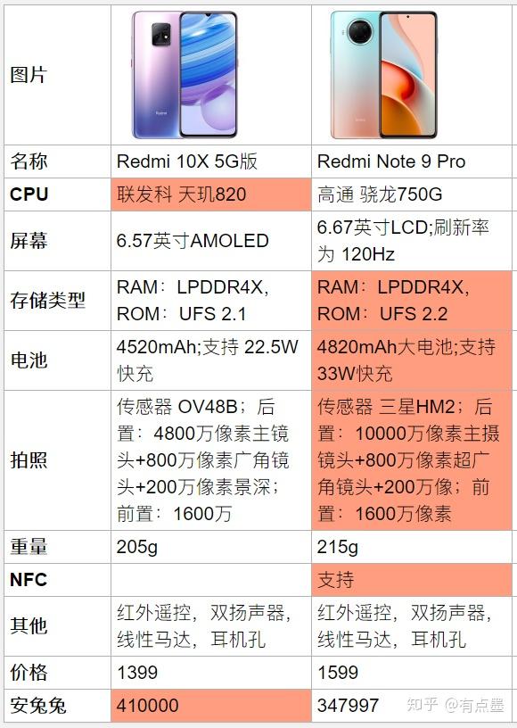 红米10x 5g vs 红米note9 pro