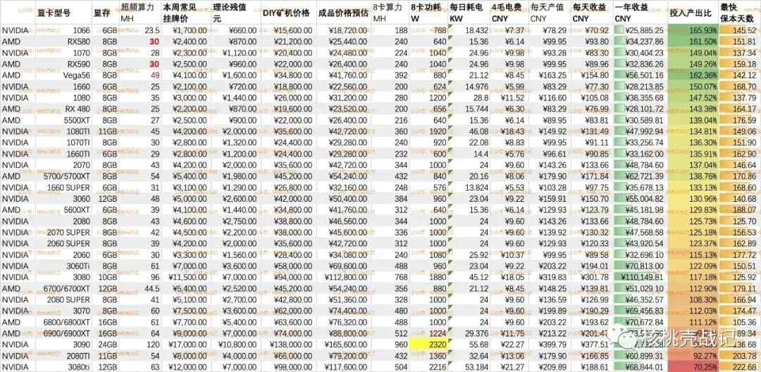 2021年6月10号,以太坊显卡挖矿算力及回血排名