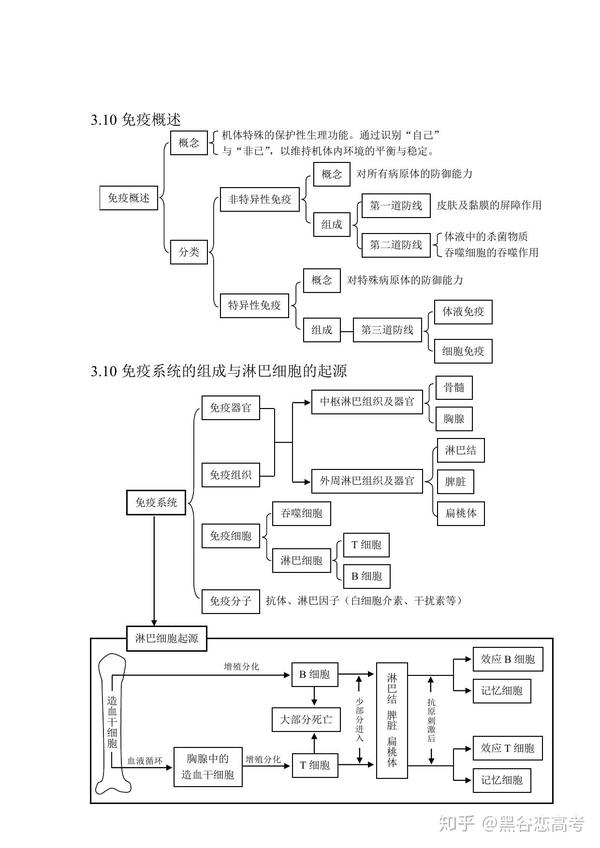 高考生物知识点专题:激素调节,体液调节,神经调节,免疫系统,抗原抗体