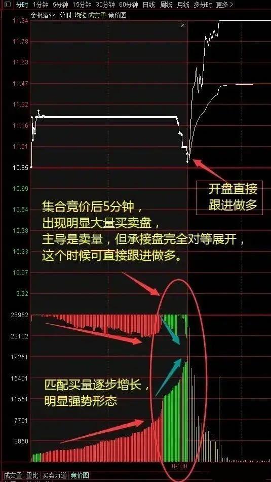 一篇文章讲透集合竞价从此不用再苦苦搜索了