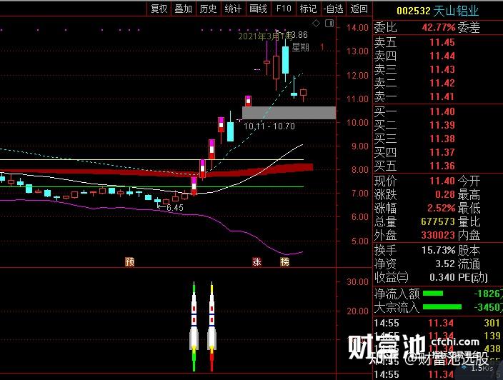 选股2合1火箭是b指标之王强势股的摇篮妖股的发源指标之王