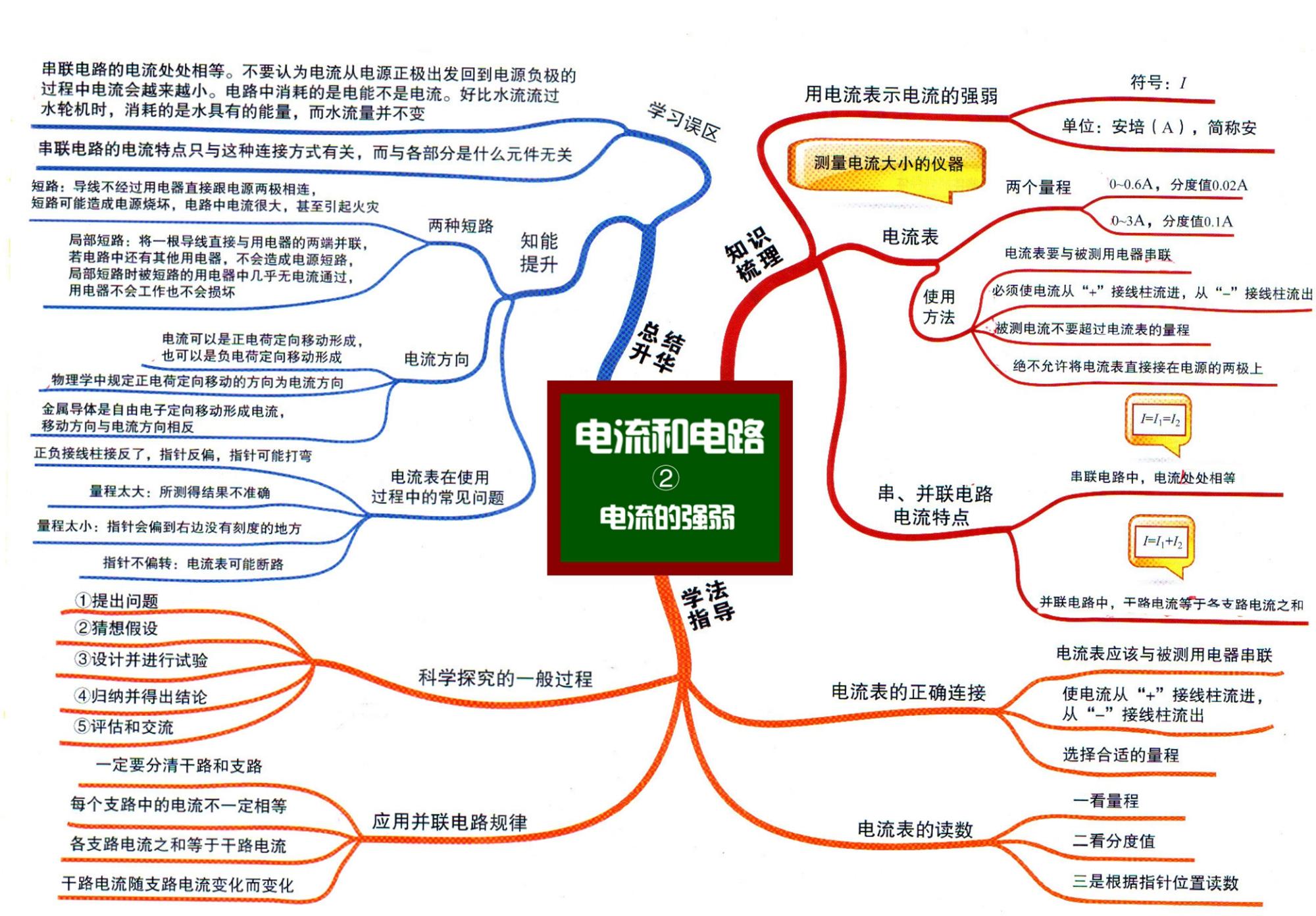 初中物理章节思维导图31张完整版通儒公考圈精制免费共享