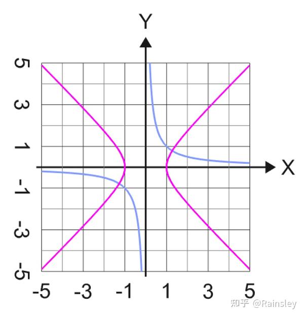 蓝色图象是xy=1的反比例函数图像,变换完以后就是红色的双曲线(x^2-y